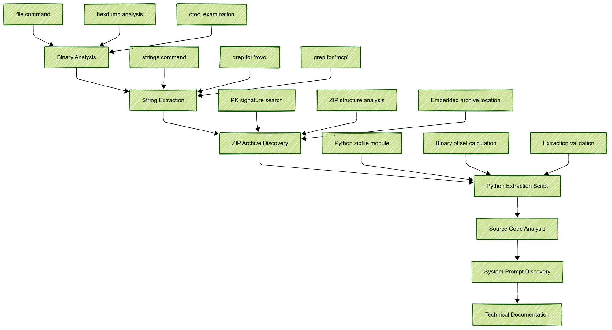 the z80 technique reveals the source code for Atlassian's 'rovo' AI assistant