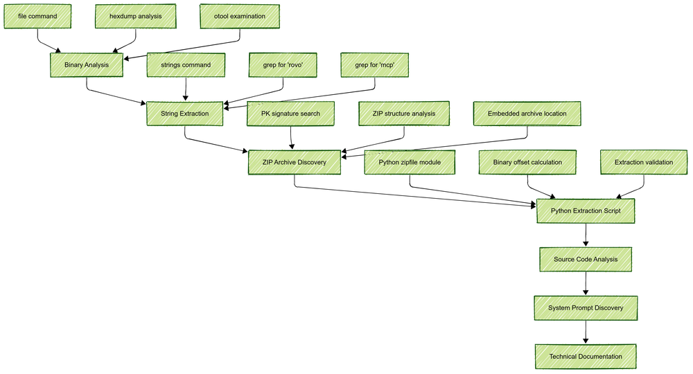 the z80 technique reveals the source code for Atlassian's 'rovo' AI ...
